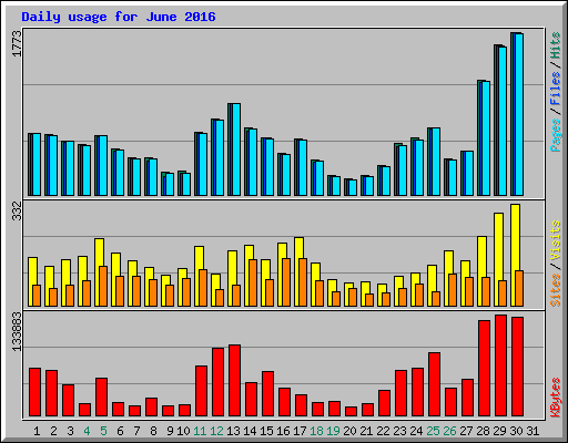 Daily usage for June 2016