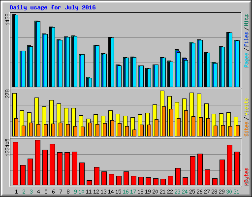 Daily usage for July 2016