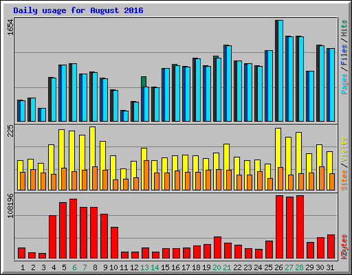 Daily usage for August 2016