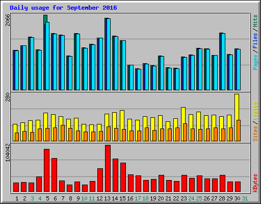 Daily usage for September 2016