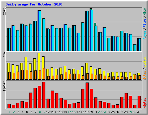 Daily usage for October 2016