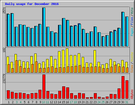 Daily usage for December 2016