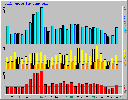 Daily usage for June 2017