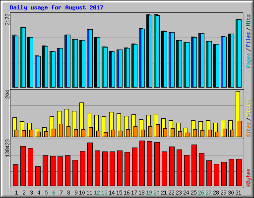 Daily usage for August 2017