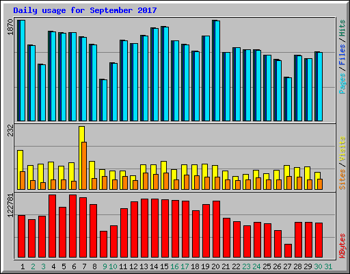 Daily usage for September 2017