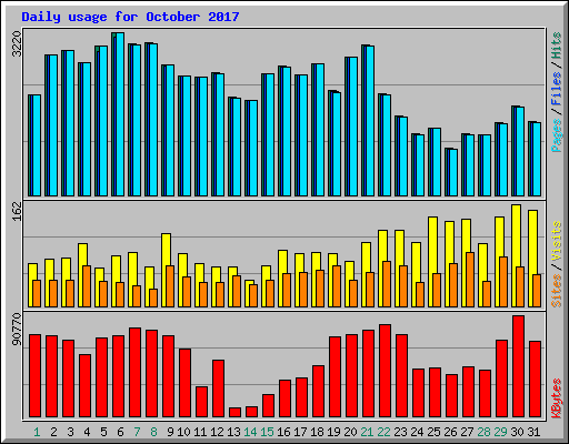 Daily usage for October 2017