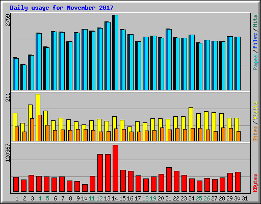 Daily usage for November 2017