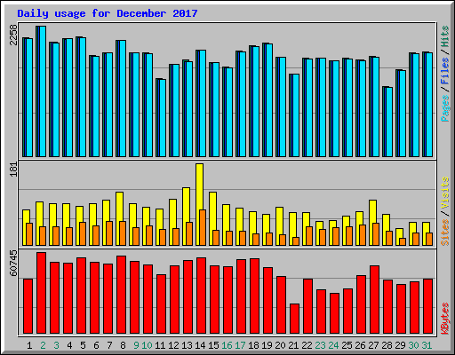 Daily usage for December 2017