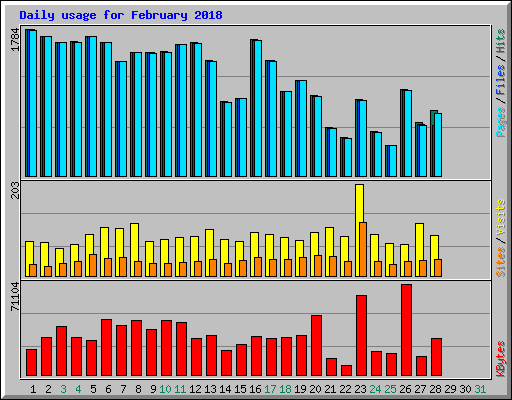 Daily usage for February 2018