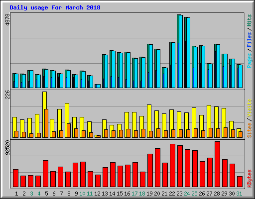 Daily usage for March 2018