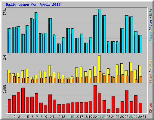 Daily usage for April 2018