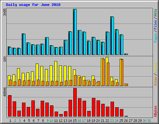 Daily usage for June 2018