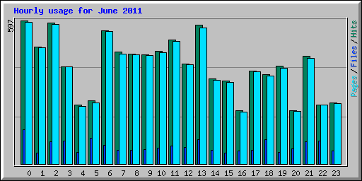 Hourly usage for June 2011