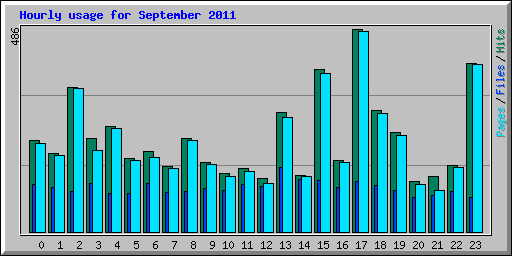 Hourly usage for September 2011