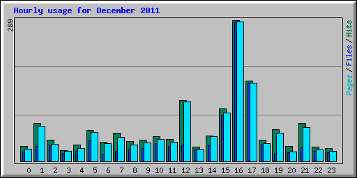 Hourly usage for December 2011