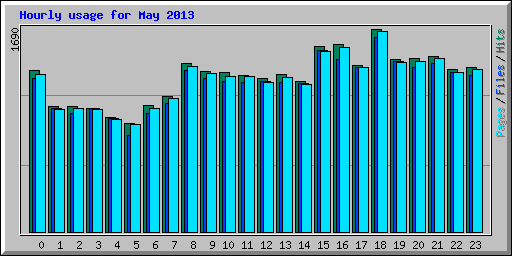 Hourly usage for May 2013