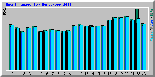 Hourly usage for September 2013