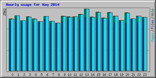 Hourly usage for May 2014