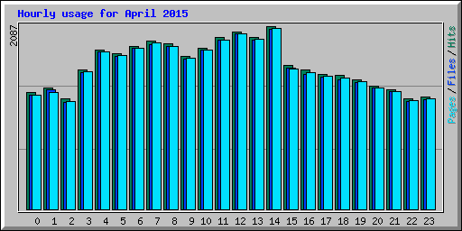 Hourly usage for April 2015