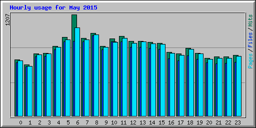 Hourly usage for May 2015