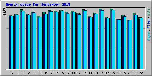 Hourly usage for September 2015