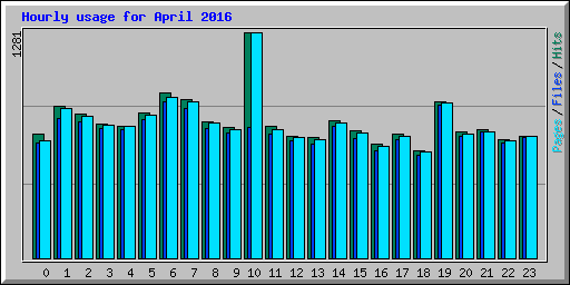 Hourly usage for April 2016