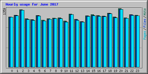 Hourly usage for June 2017