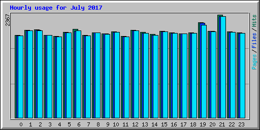 Hourly usage for July 2017