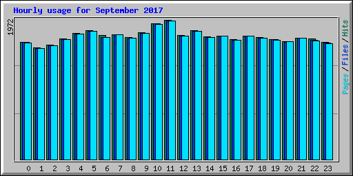 Hourly usage for September 2017