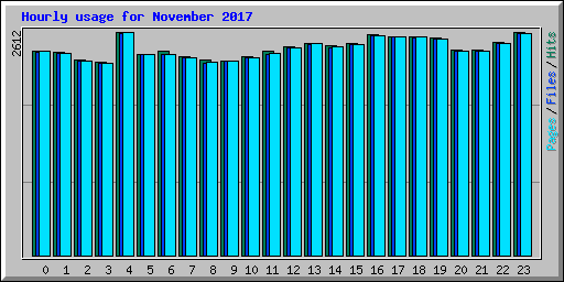 Hourly usage for November 2017