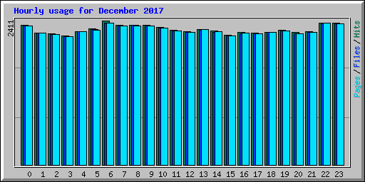 Hourly usage for December 2017