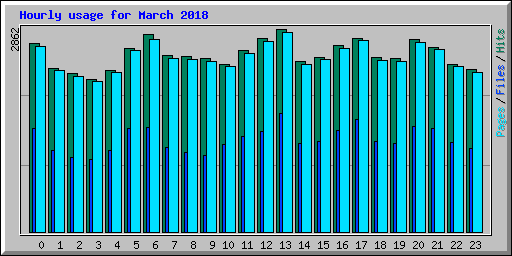 Hourly usage for March 2018