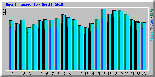 Hourly usage for April 2018